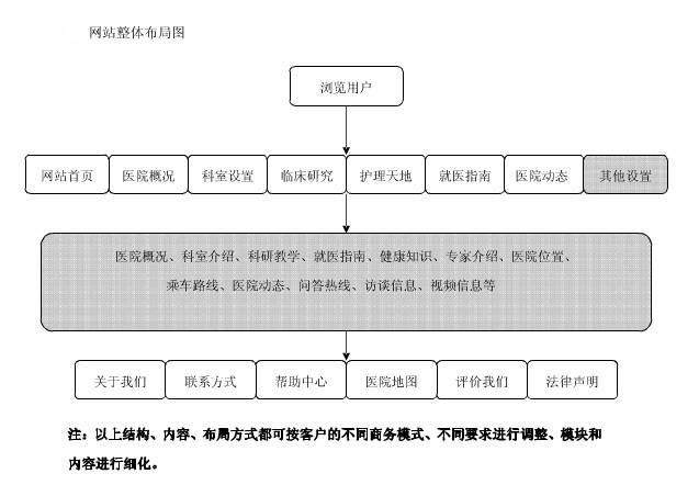 醫(yī)院網(wǎng)站建設(shè)架構(gòu)圖