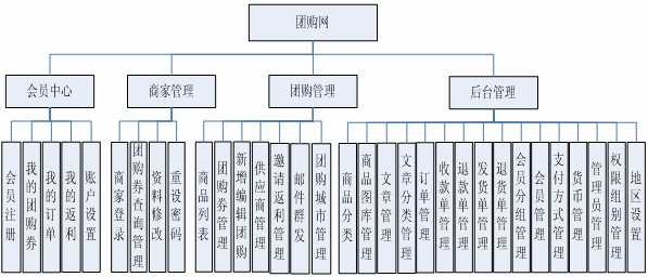 團購網(wǎng)站解決方案