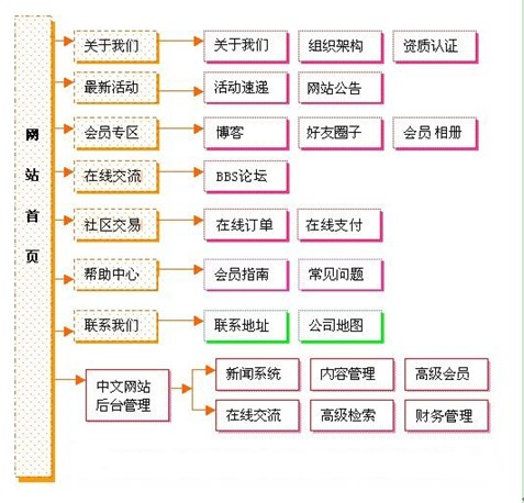 社區(qū)網(wǎng)站解決方案