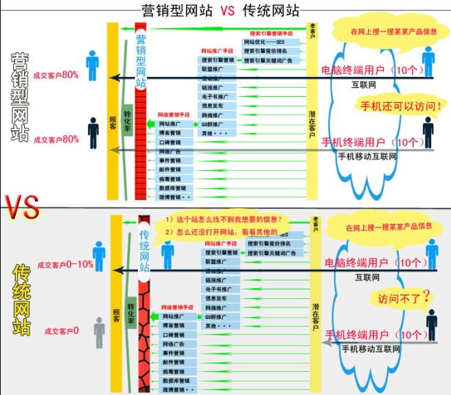 營銷型網(wǎng)站解決方案